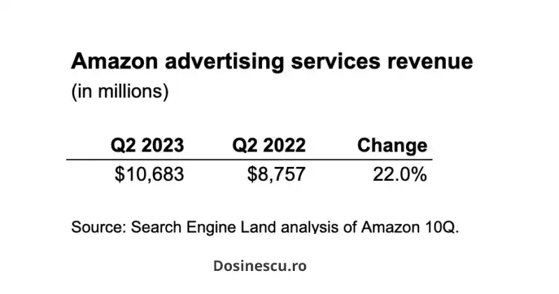 Veniturile din publicitatea Amazon cresc cu 22%, aducând peste 10 miliarde de dolari în al doilea trimestru