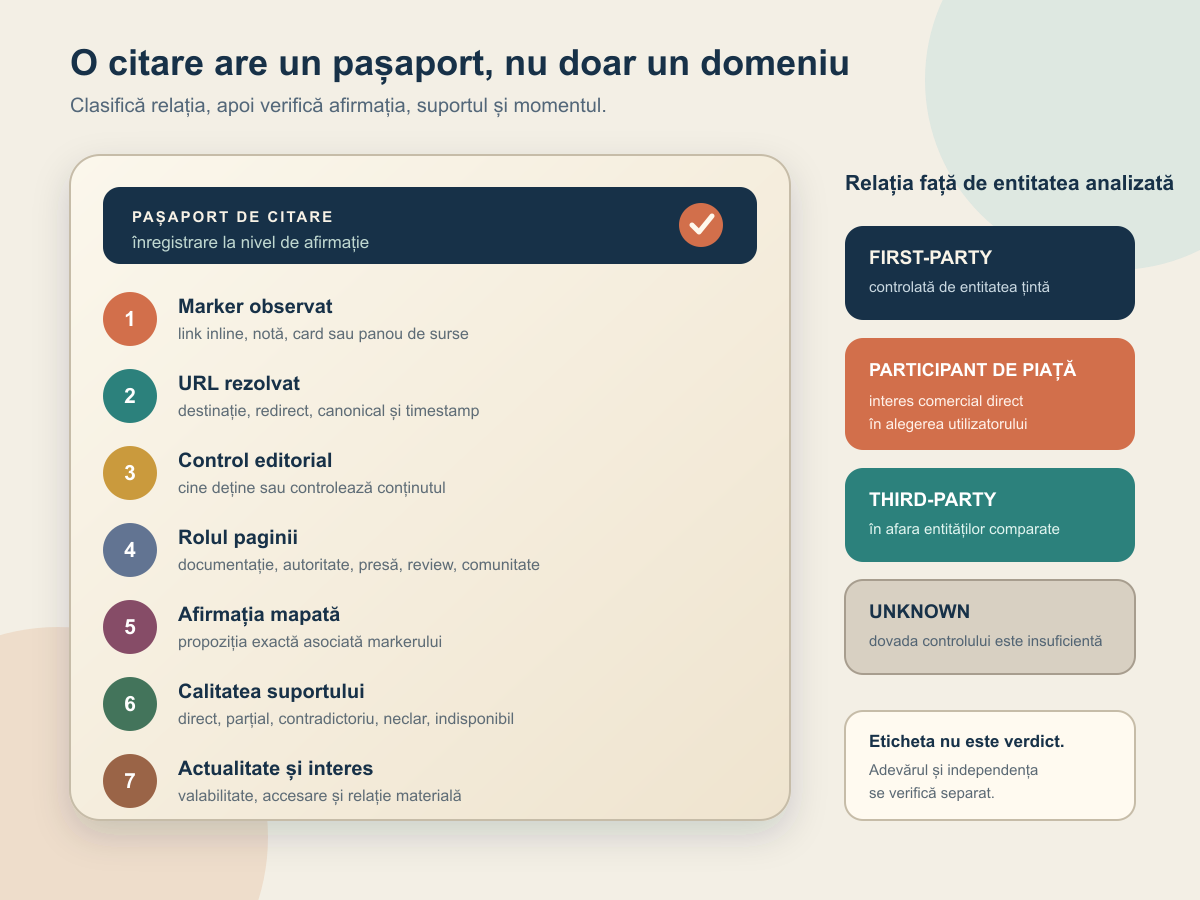 Șapte câmpuri de audit pentru o citare: marker, URL, control, rol, afirmație, suport și actualitate