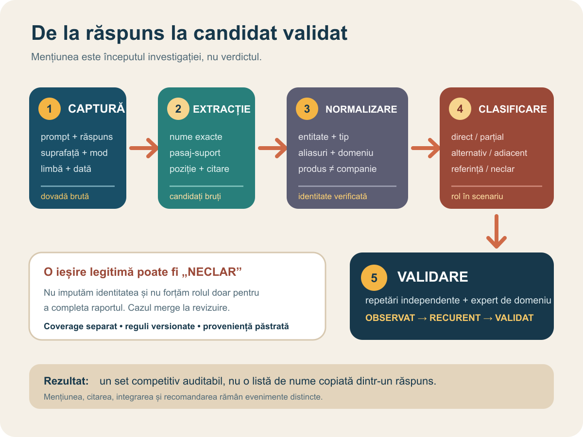 Flux în cinci pași pentru capturarea, extragerea, normalizarea, clasificarea și validarea concurenților observați în răspunsuri AI
