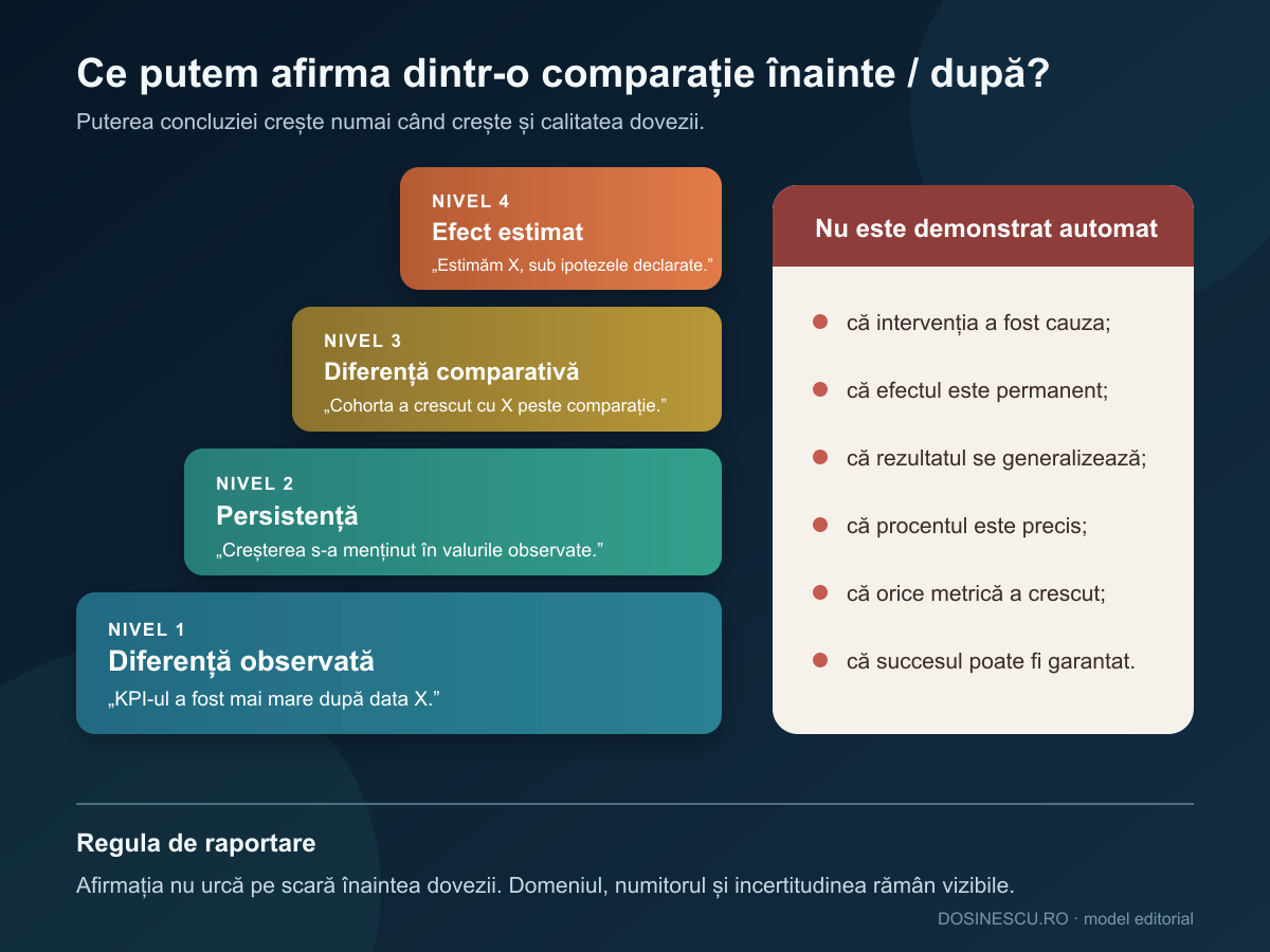 Patru niveluri de dovadă separă schimbarea observată de persistență, comparație și estimare cauzală