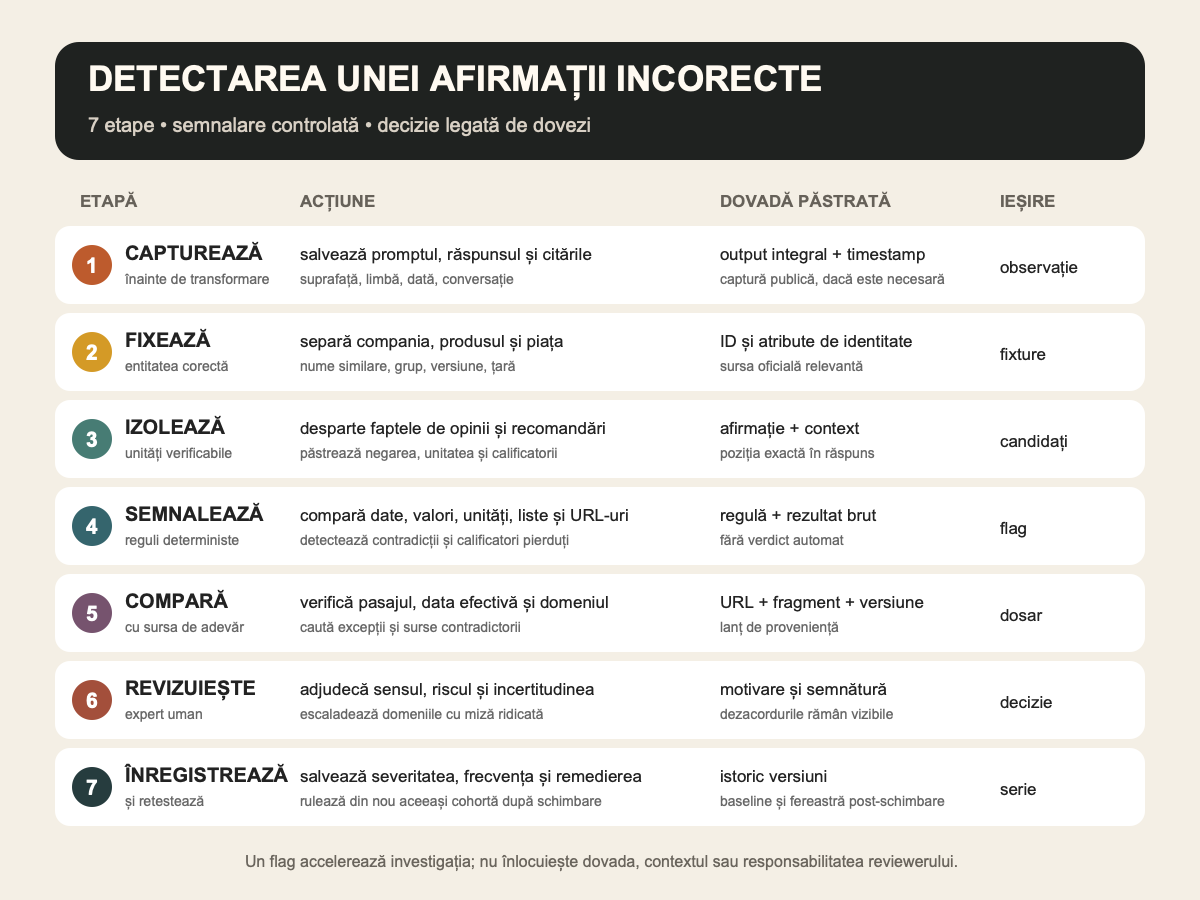 Flux în șapte etape de la capturarea răspunsului la verificarea umană și retestare