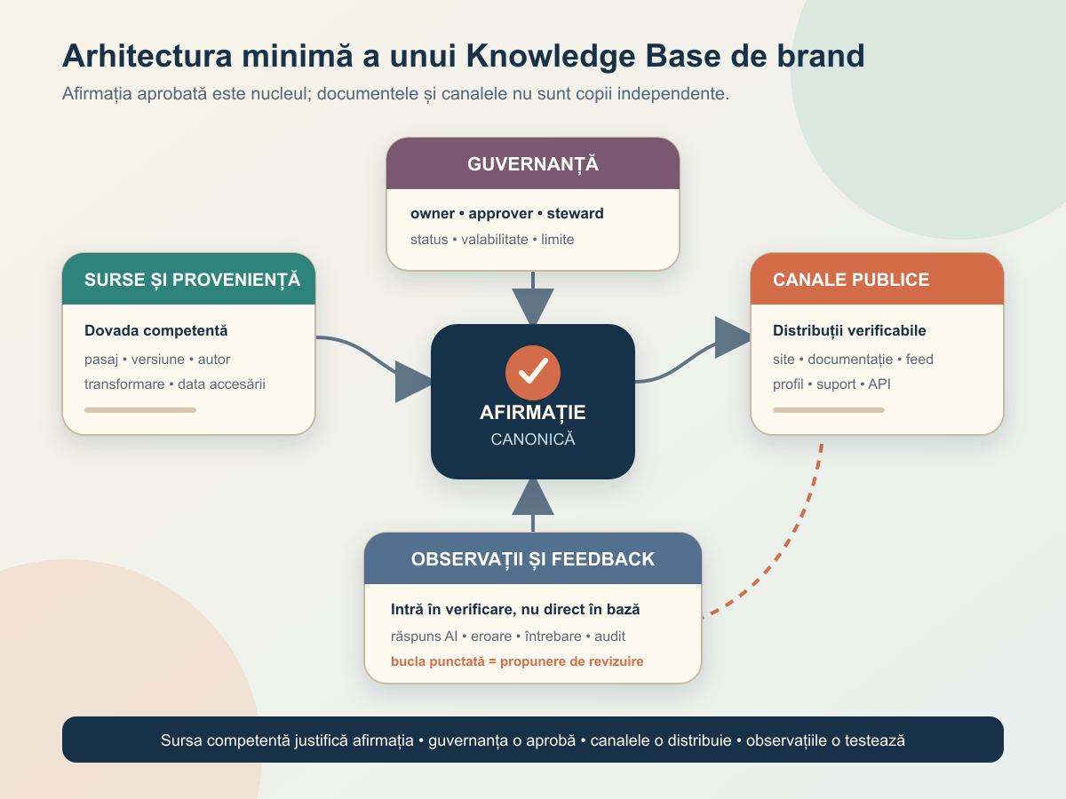 Diagramă cu afirmația canonică în centru, conectată la surse, proveniență, guvernanță, canale și observații AI