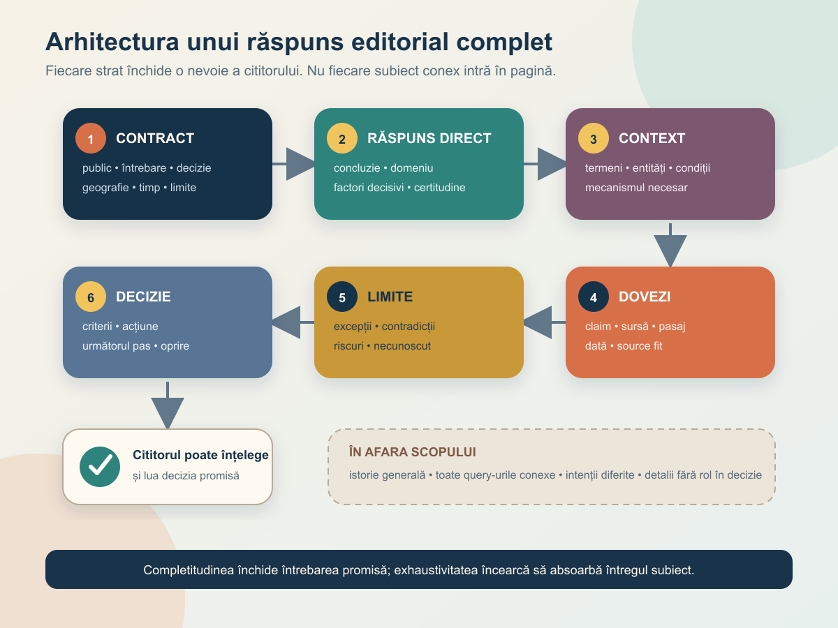 Flux de la contractul întrebării la răspuns direct, context, dovezi, limite și decizie