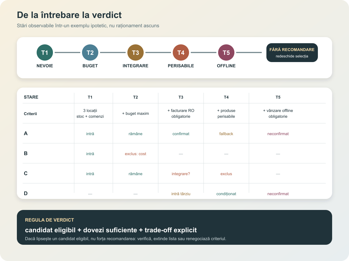 Diagramă în cinci turnuri care urmărește criteriile și starea candidaților până la decizia de a nu forța o recomandare