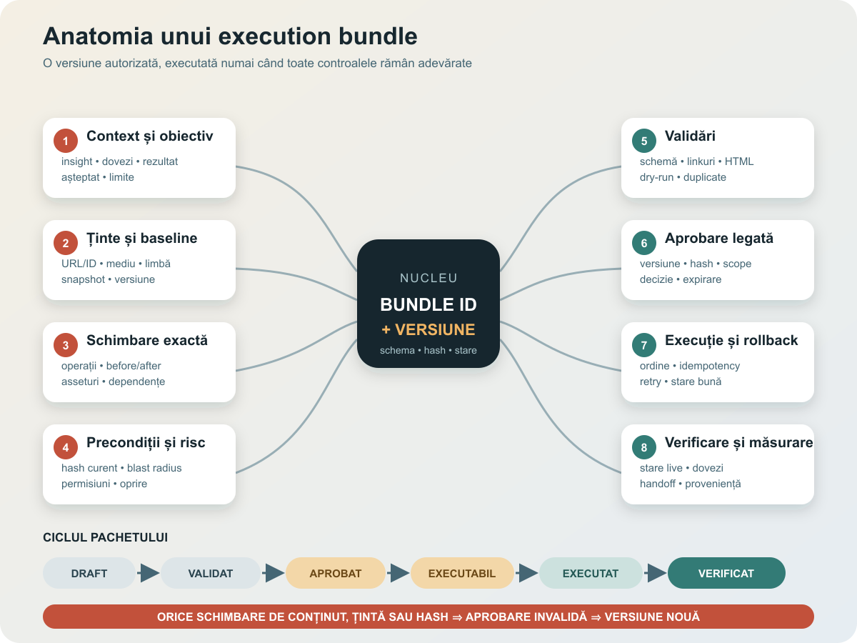 Diagramă cu opt componente ale unui execution bundle și stările de la draft la verificat