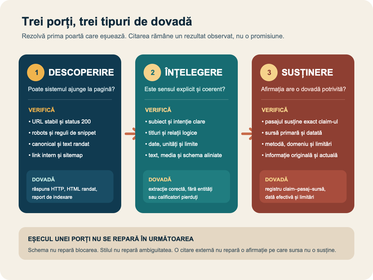 Diagramă cu porțile descoperire, înțelegere și susținere, fiecare cu verificări și rezultate