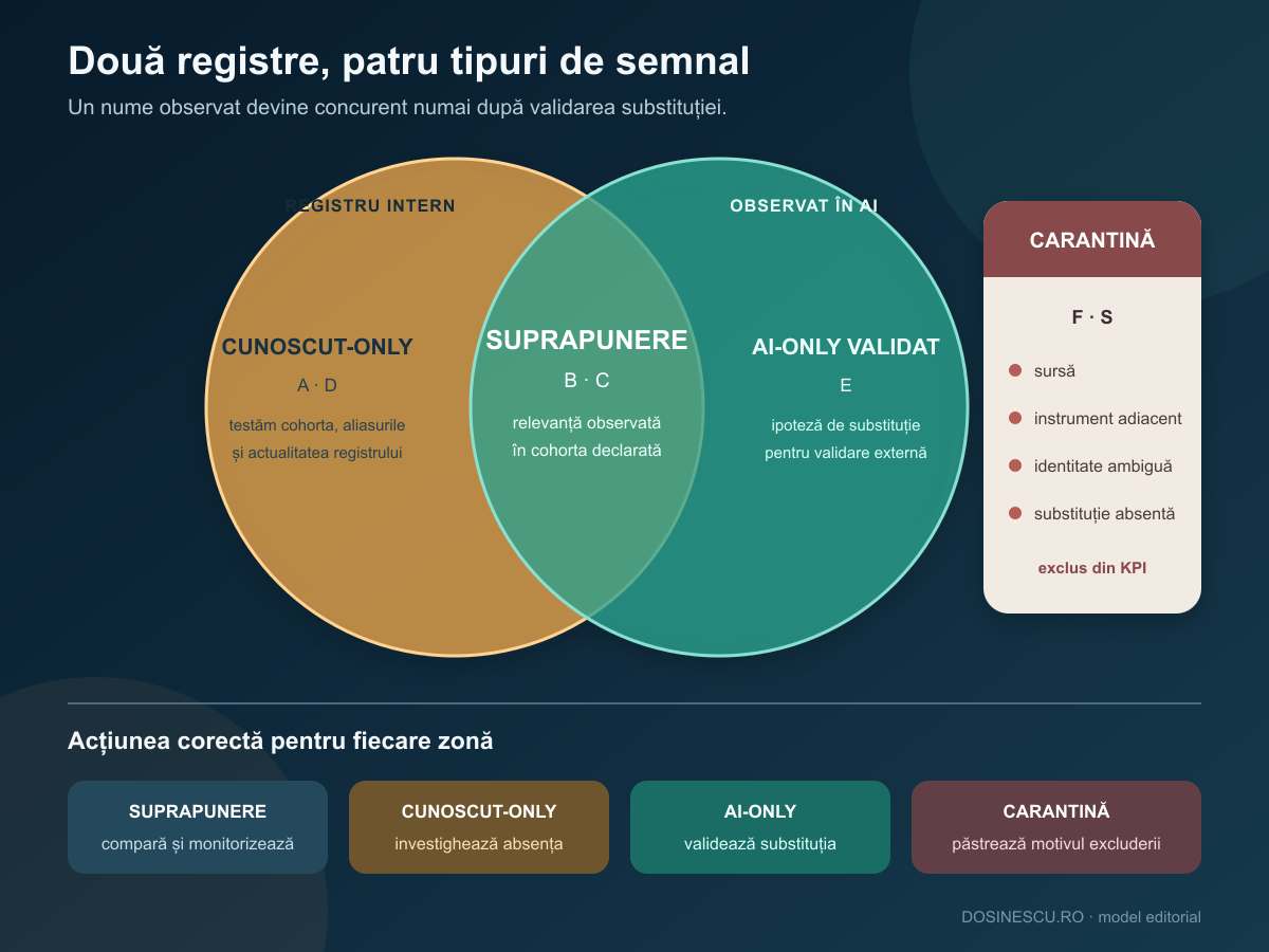 Diagramă cu suprapunerea dintre lista internă și setul observat în AI, plus zone pentru candidați noi și entități respinse