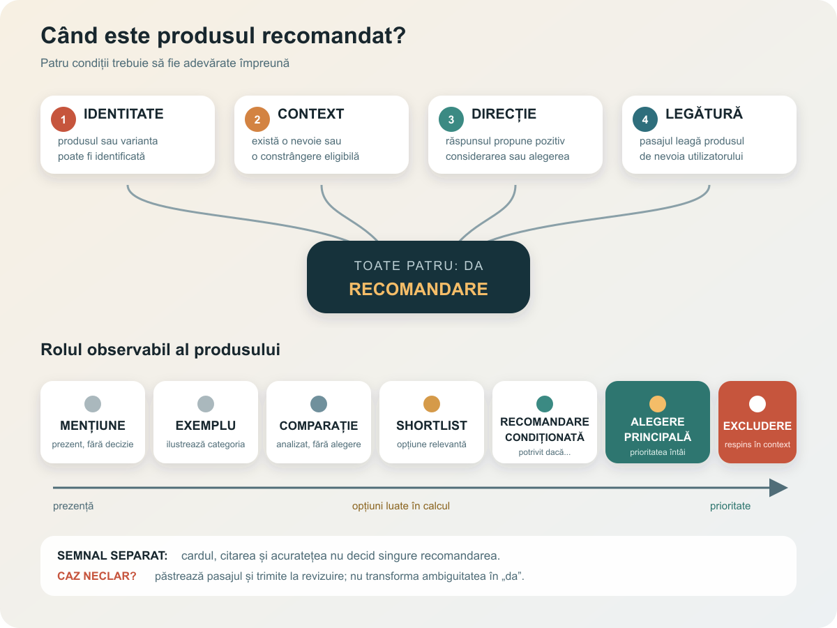 Hartă de clasificare cu mențiune, exemplu, comparație, shortlist, recomandare condiționată, alegere principală și excludere