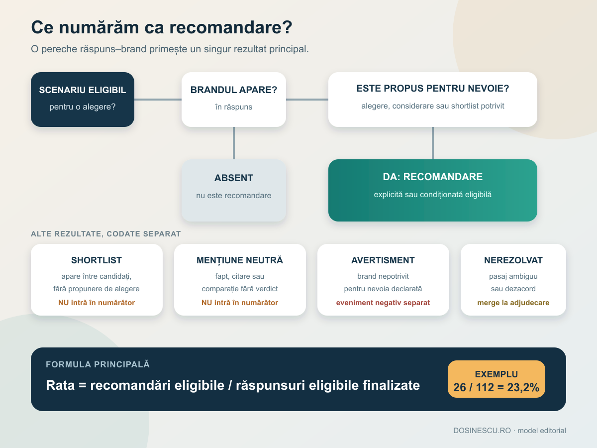 Arbore de decizie care separă recomandarea explicită sau condiționată de mențiunea neutră, avertisment și absența brandului