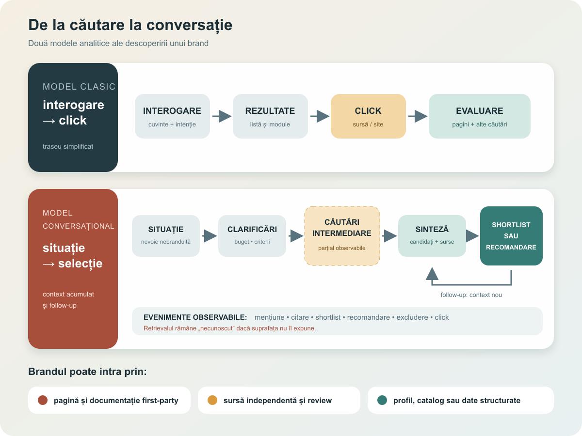 Diagramă comparativă între traseul clasic interogare-rezultate-click și traseul conversațional situație-clarificări-retrieval-sinteză-recomandare