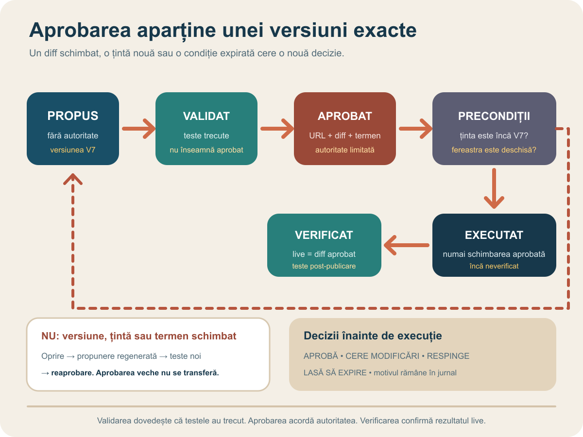 Flux de la propunere și validare la aprobare, execuție și verificare, cu ramuri pentru respingere, expirare și reaprobare