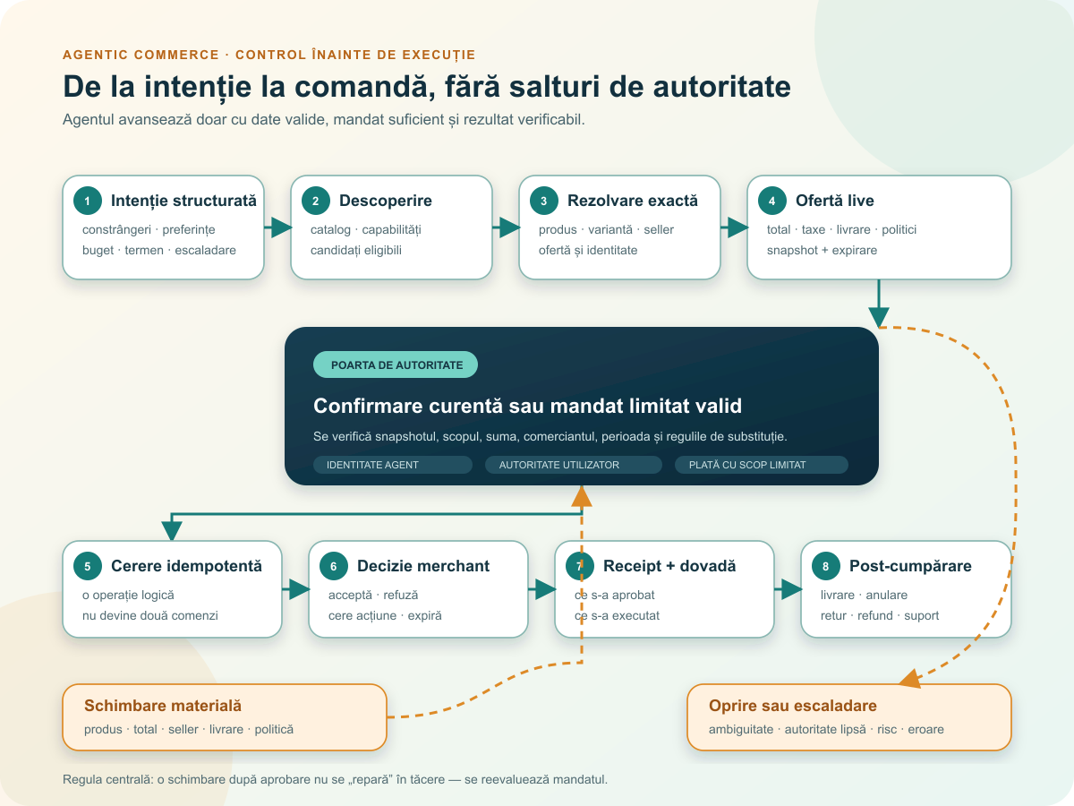 Diagramă cu intenție, descoperire, ofertă, aprobare, execuție și post-cumpărare, plus oprire și escaladare la modificări materiale