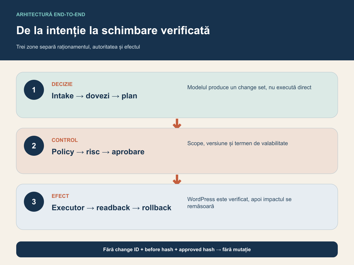 Diagramă cu policy, dovezi, plan, aprobare, executor WordPress, readback, rollback și remăsurare