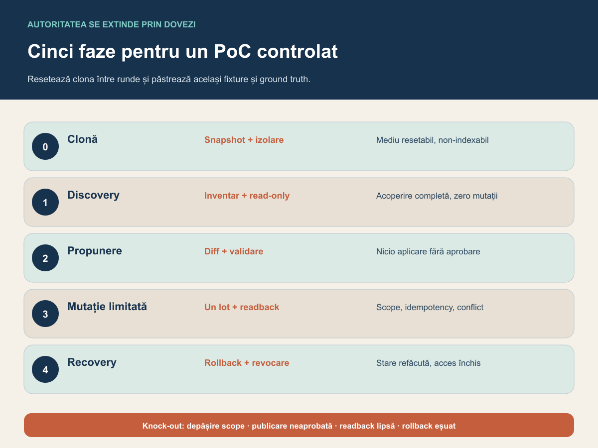 Matrice cu cinci faze de test de la clonă și discovery la mutație, recuperare și verdict