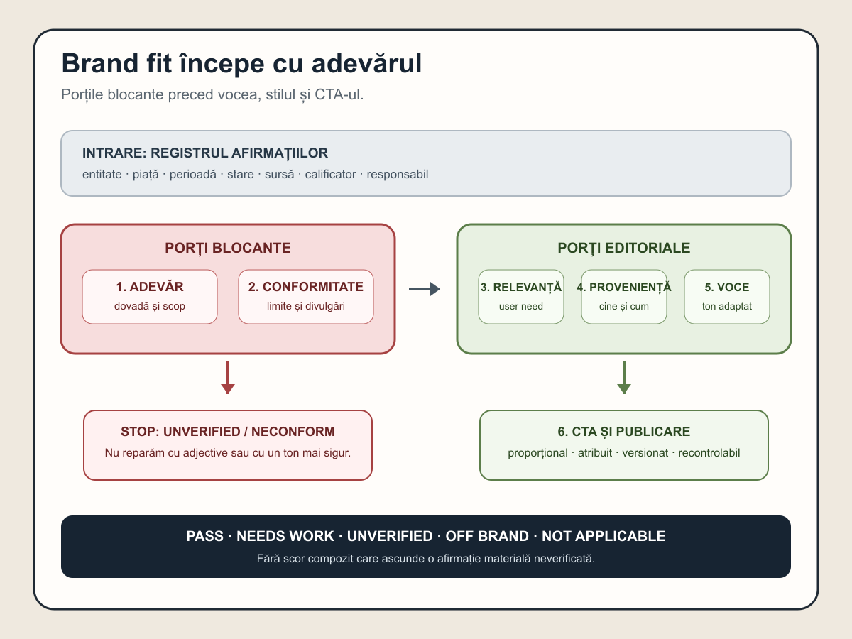 Flux de control în care adevărul și conformitatea preced relevanța, autenticitatea, vocea și publicarea