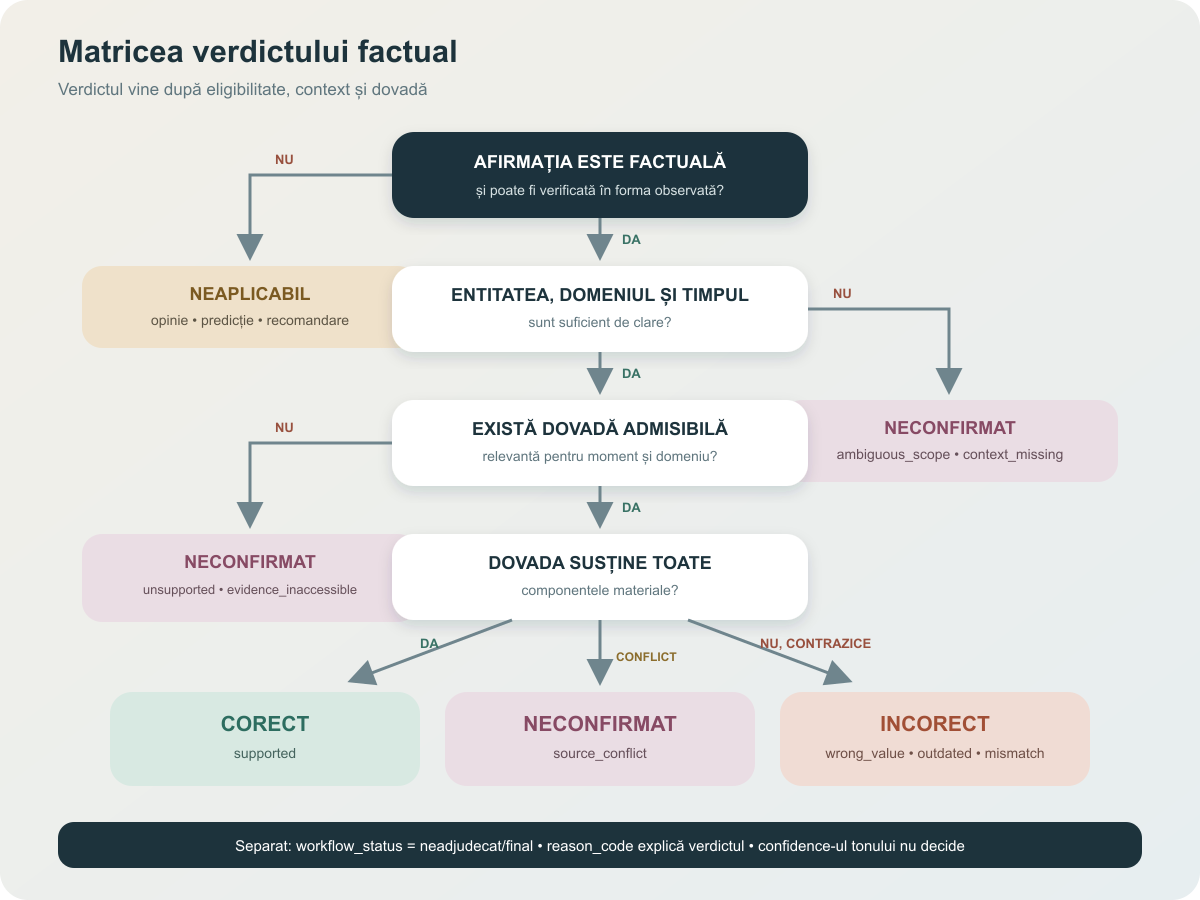 Arbore decizional pentru clasificarea unei afirmații ca neaplicabilă, neconfirmată, corectă sau incorectă