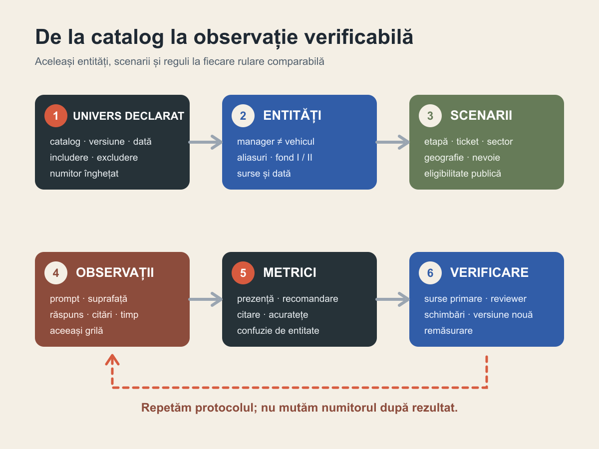 Diagramă cu șase etape: univers declarat, pașaport de entitate, scenarii de decizie, observații AI, metrici separate și verificare