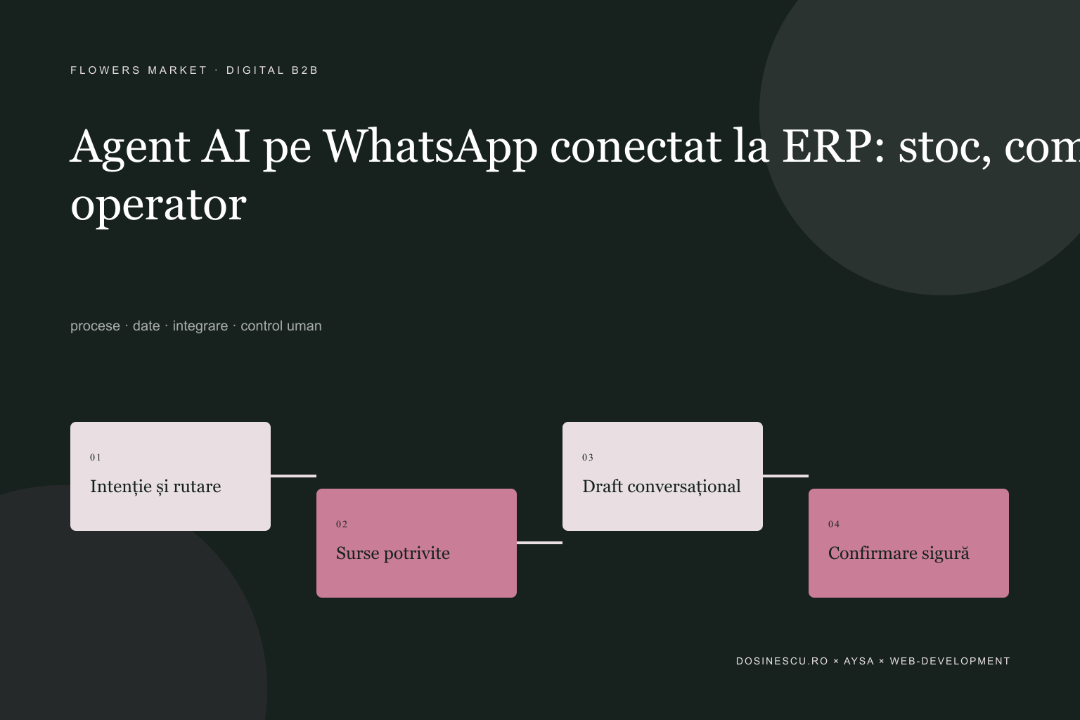Agent AI pe WhatsApp conectat la ERP: stoc, comenzi și transfer către operator — diagramă editorială despre procese, date și integrare