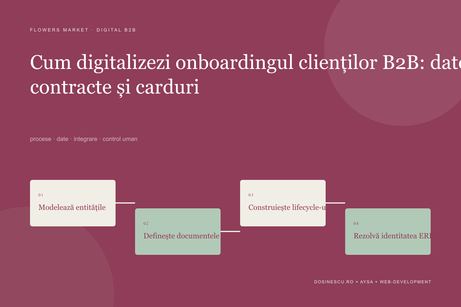 Cum digitalizezi onboardingul clienților B2B: date, documente, contracte și carduri — diagramă editorială despre procese, date și integrare
