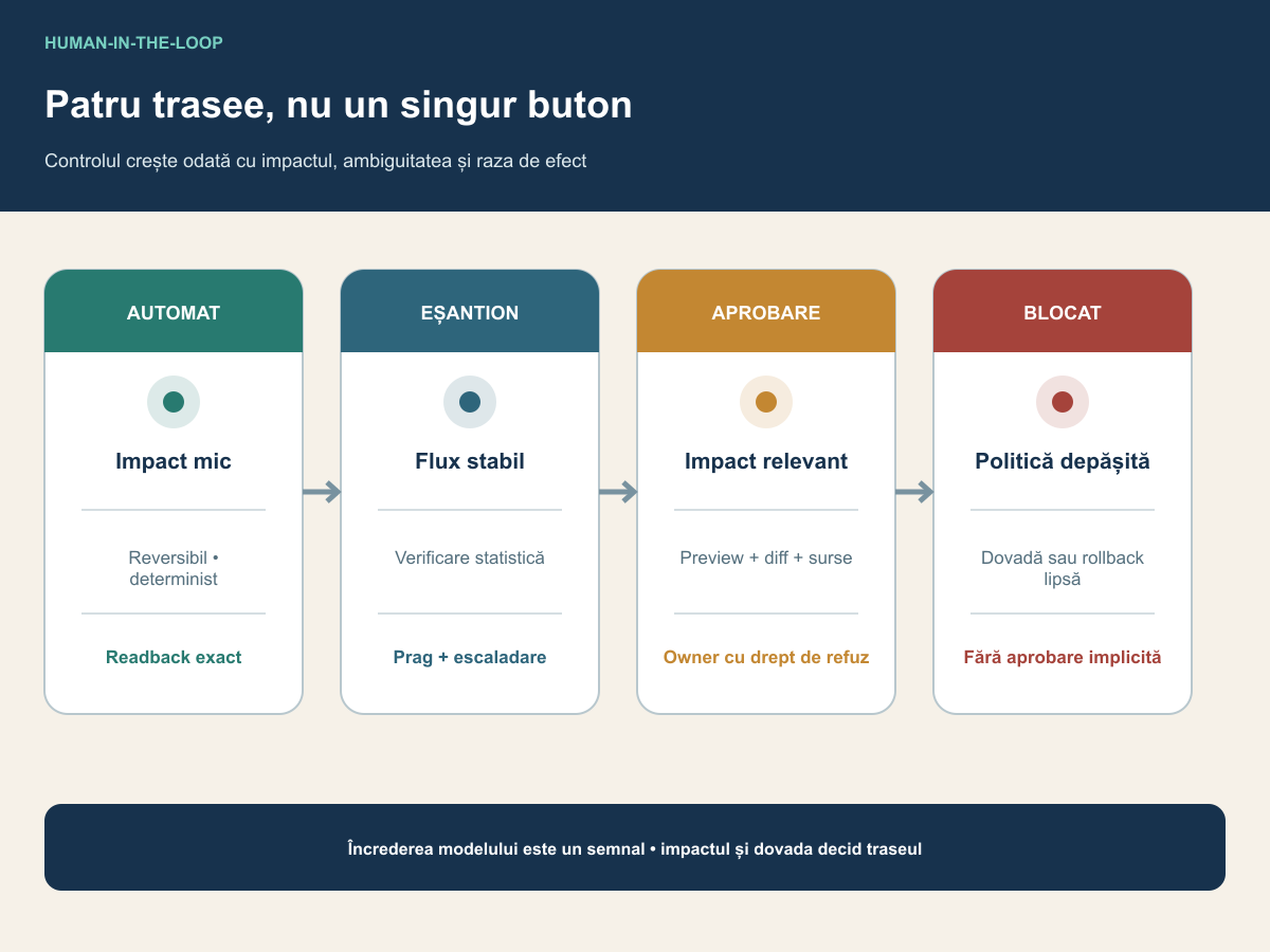 Matrice cu traseele automat, verificare prin eșantion, aprobare și blocare, definite prin impact și calitatea dovezii