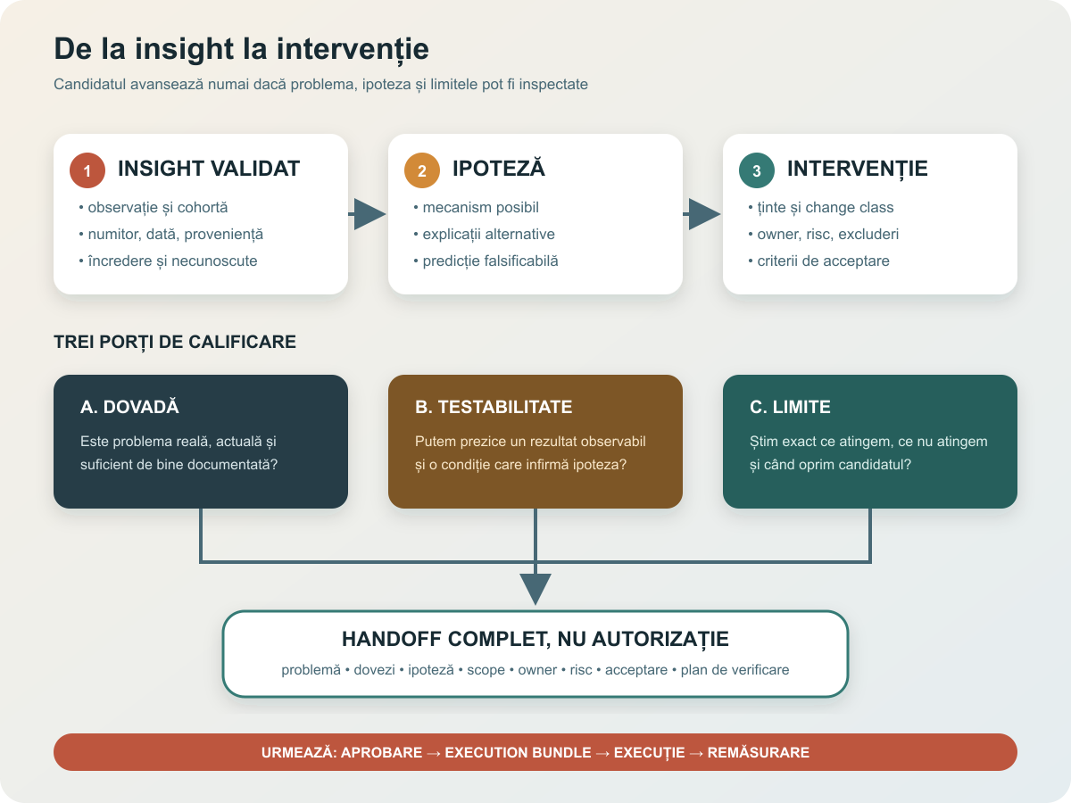 Flux de la insight și dovezi la ipoteză, intervenție delimitată și handoff, cu trei porți de calificare