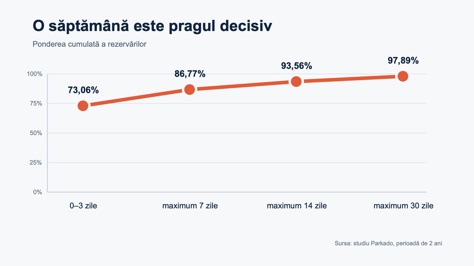 Grafic cu ponderea cumulată a rezervărilor Parkado în primele 3, 7, 14 și 30 de zile înainte de intrare