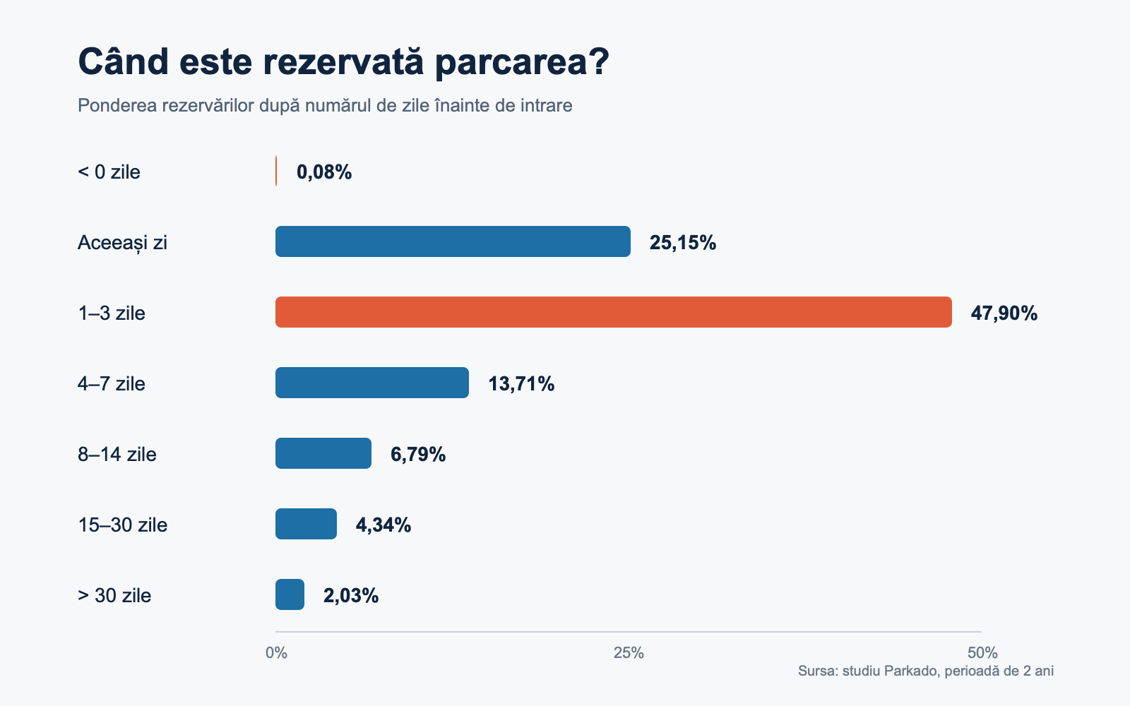 Grafic al ponderii rezervărilor Parkado după numărul de zile înainte de intrarea în parcare