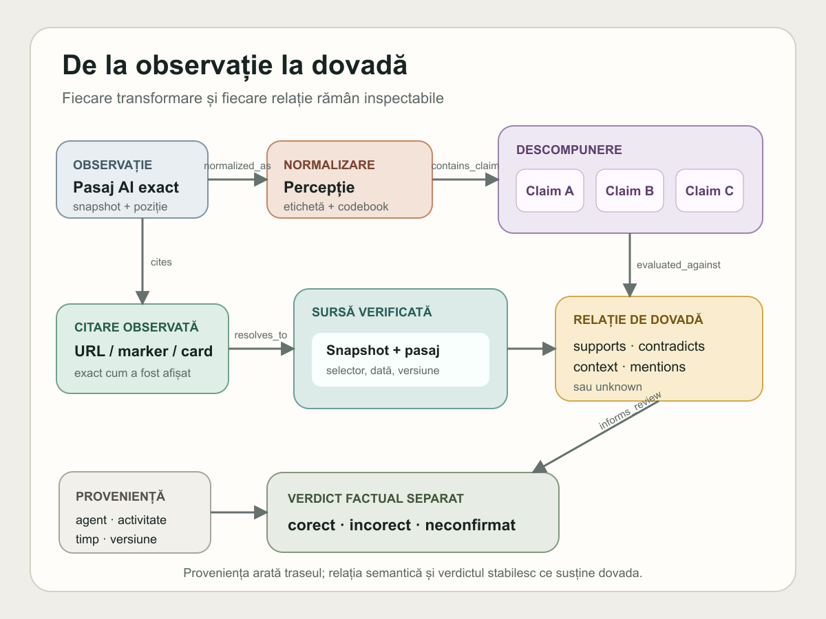 Graf de proveniență cu observație, percepție normalizată, afirmații atomice, citări, pasaje-sursă și verdict factual
