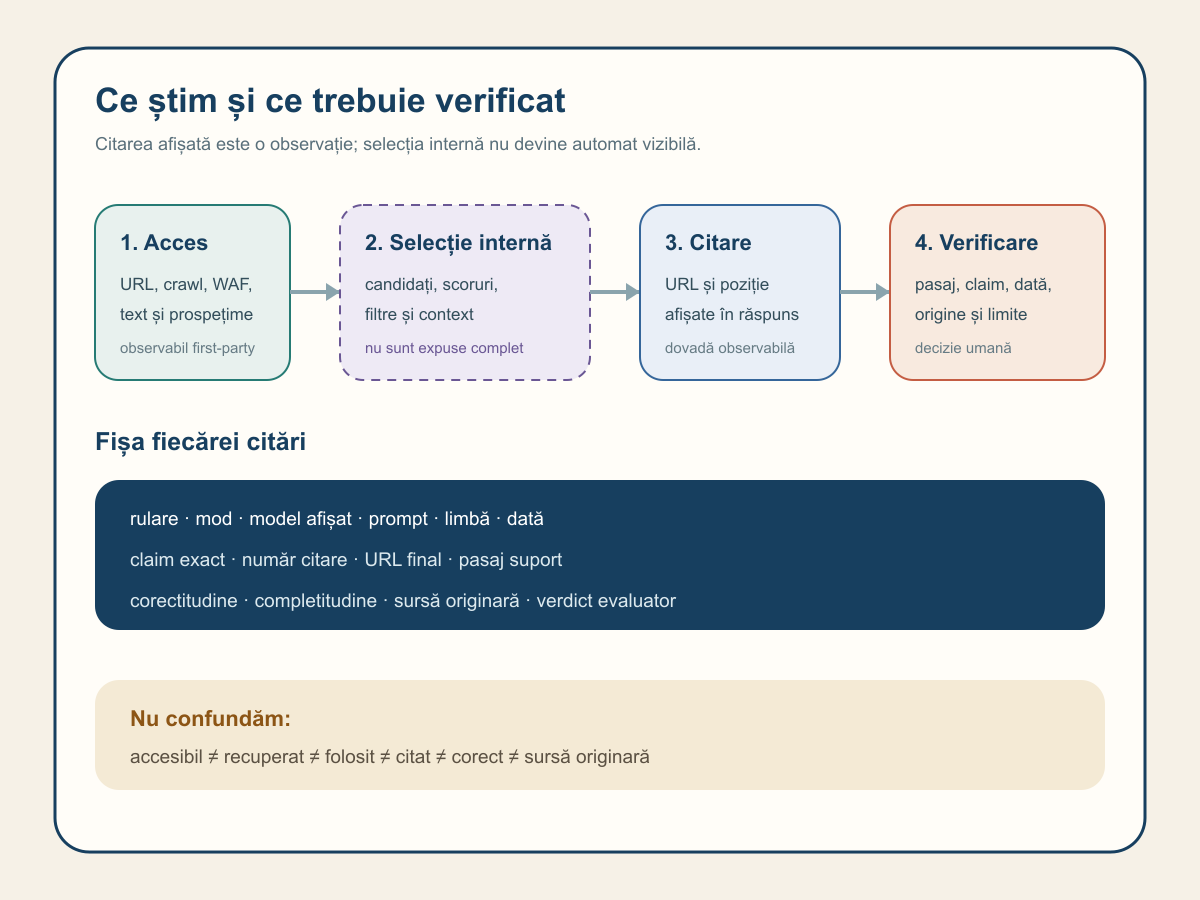 Diagramă cu etapele accesibilitate, recuperare necunoscută, citare observată, mapare la afirmație și verificare în pagina sursă