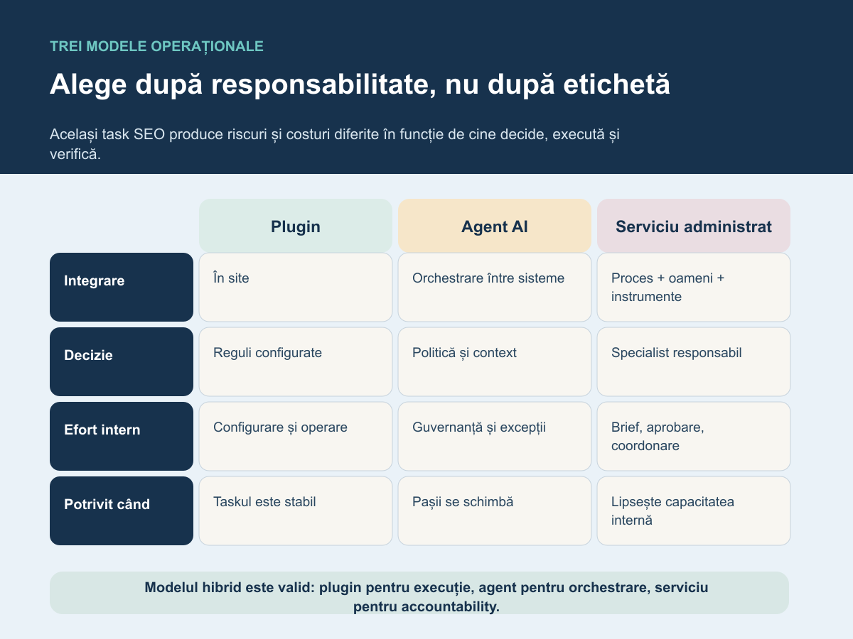 Matrice comparativă pentru plugin, agent AI și serviciu administrat după integrare, decizie, efort intern și situația potrivită