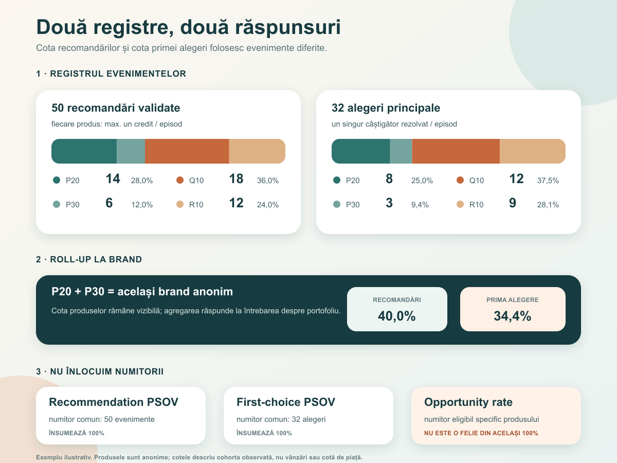 Diagramă cu 50 de recomandări și 32 de alegeri principale împărțite între patru produse anonime, plus agregarea la nivel de brand