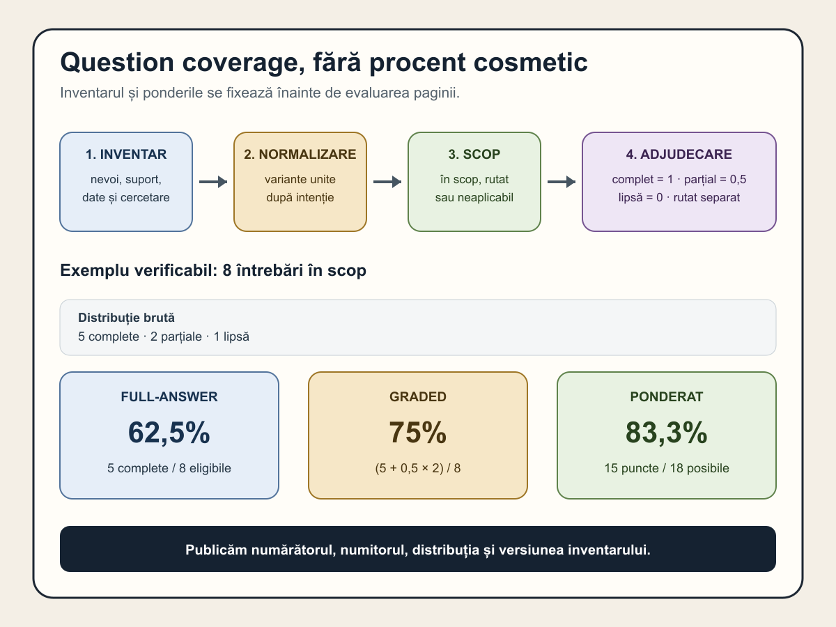 Flux de la inventarul întrebărilor la deduplicare, delimitare, evaluarea răspunsului și raportarea coverage-ului