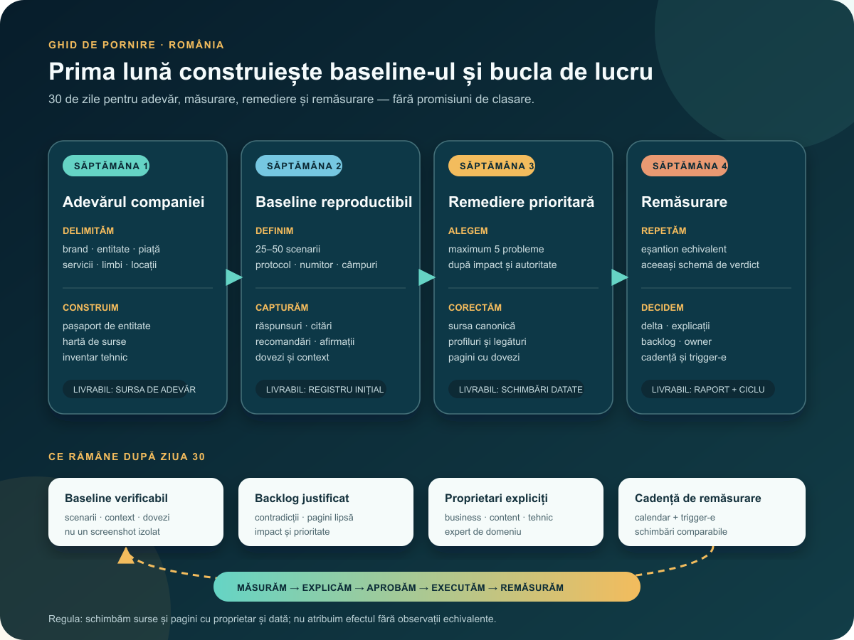 Diagramă pe patru săptămâni cu delimitare și pașaport de entitate, baseline, remediere și remăsurare, urmate de un ciclu recurent