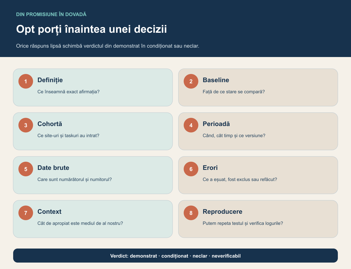 Scorecard cu opt întrebări despre definiție, baseline, cohortă, perioadă, date, erori, context și reproducere