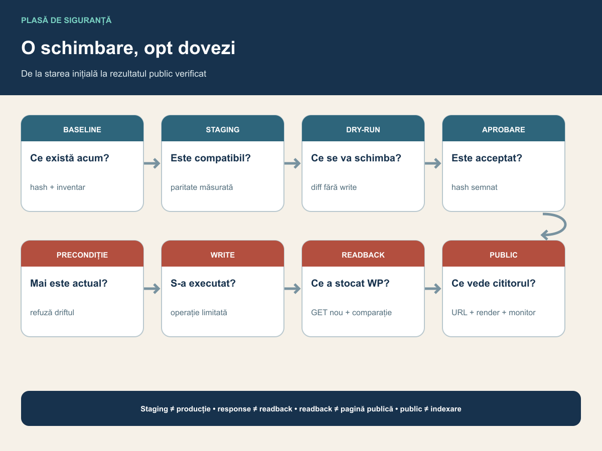 Flux cu baseline, staging, dry-run, aprobare, precondiție, write, readback și verificare publică