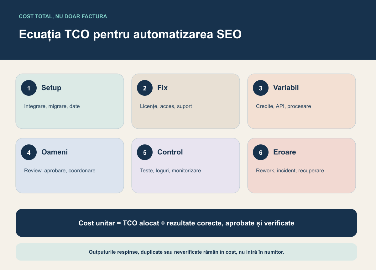 Diagramă cu șase componente ale costului total și formula costului per rezultat SEO verificat