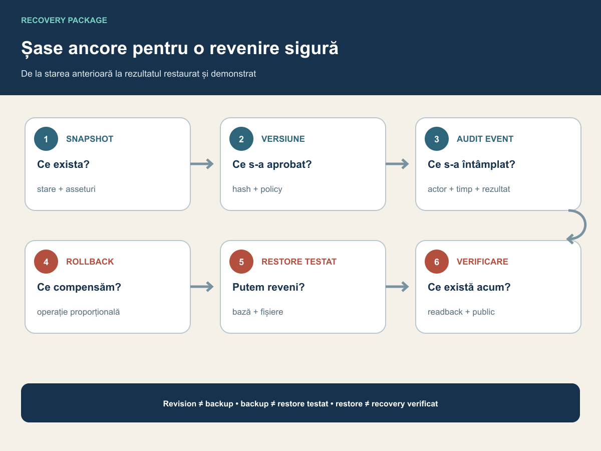 Șase componente legate: snapshot, versiune, audit event, rollback, restore testat și verificare finală