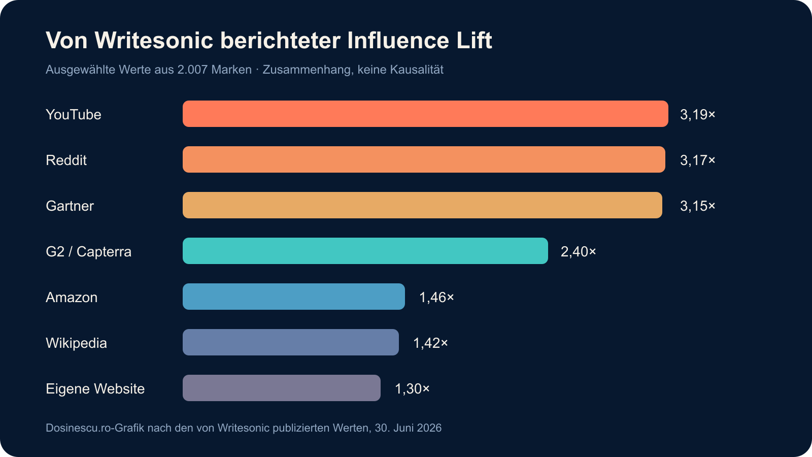 Grafik der berichteten Influence-Lift-Werte für YouTube, Reddit, Gartner, G2 und Capterra, Amazon, Wikipedia und die eigene Website