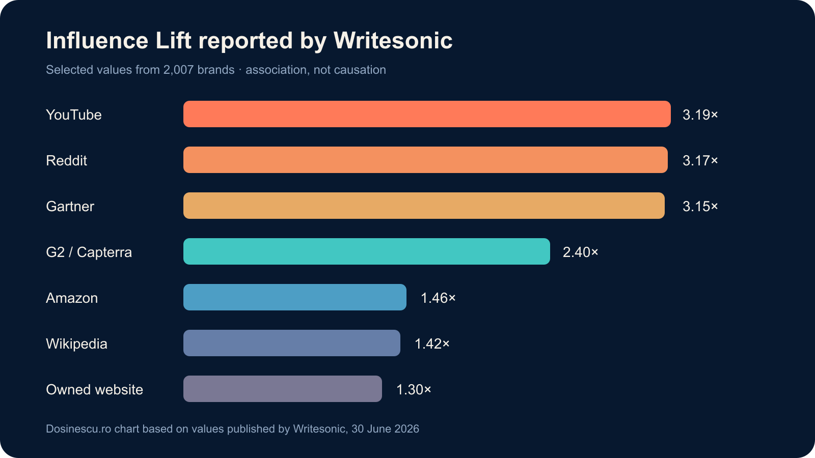 Chart of reported Influence Lift values for YouTube, Reddit, Gartner, G2 and Capterra, Amazon, Wikipedia and an owned website