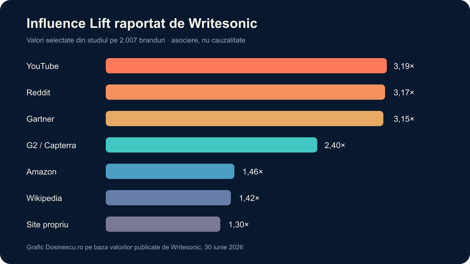 Grafic cu valorile Influence Lift raportate pentru YouTube, Reddit, Gartner, G2 și Capterra, Amazon, Wikipedia și site-ul propriu