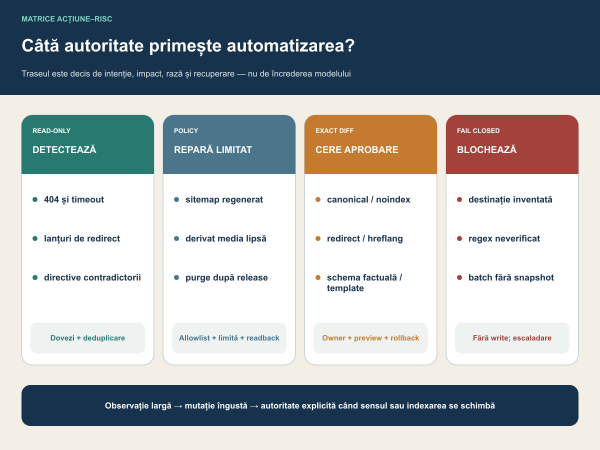 Patru trasee pentru taskuri SEO tehnice: detectare, remediere limitată, aprobare pe diff și blocare