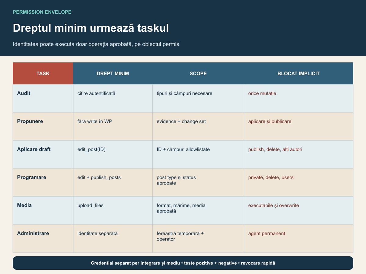 Matrice care leagă taskurile AI de dreptul minim, obiectele permise și operațiile blocate în WordPress