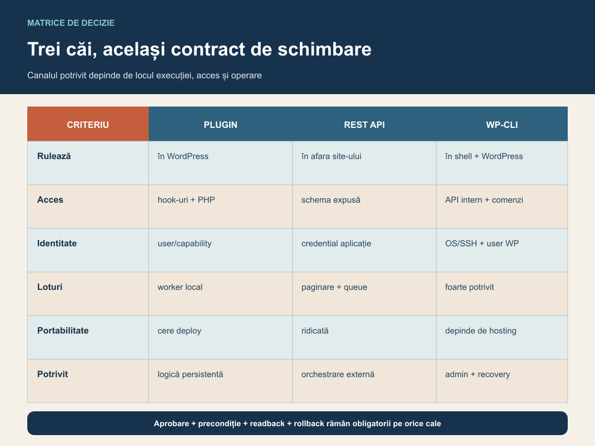 Matrice comparativă pentru plugin, REST API și WP-CLI după locație, acces, identitate, loturi, portabilitate și utilizare potrivită