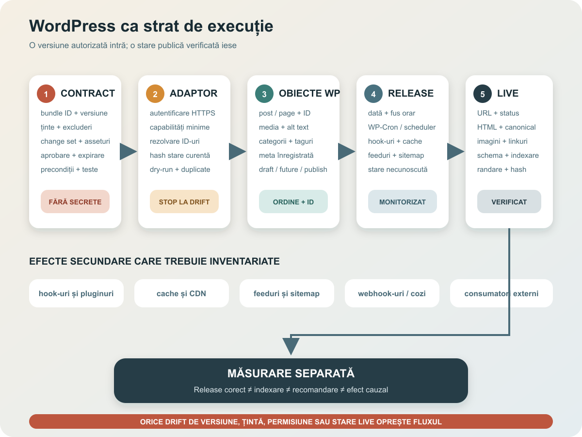 Diagramă cu contractul aprobat, adaptorul WordPress, obiectele și stările CMS, suprafața publică și măsurarea separată