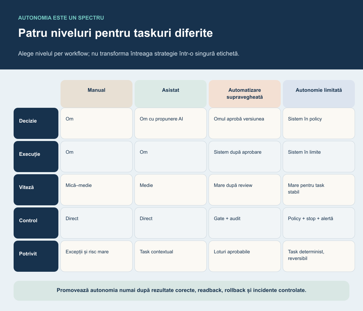 Matrice cu patru niveluri de autonomie SEO WordPress comparate după decizie, execuție, viteză, control și potrivire