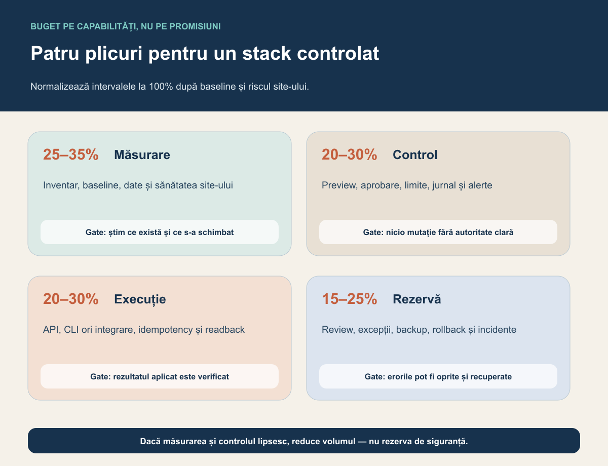 Diagramă cu patru plicuri de buget pentru măsurare, control, execuție și rezerva operațională