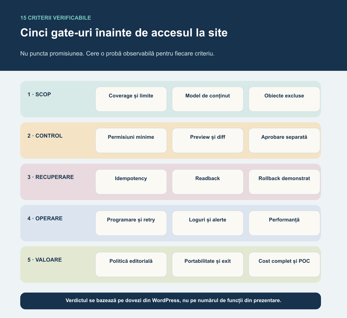 Hartă cu cinci gate-uri și cincisprezece criterii verificabile pentru o platformă de automatizare SEO WordPress