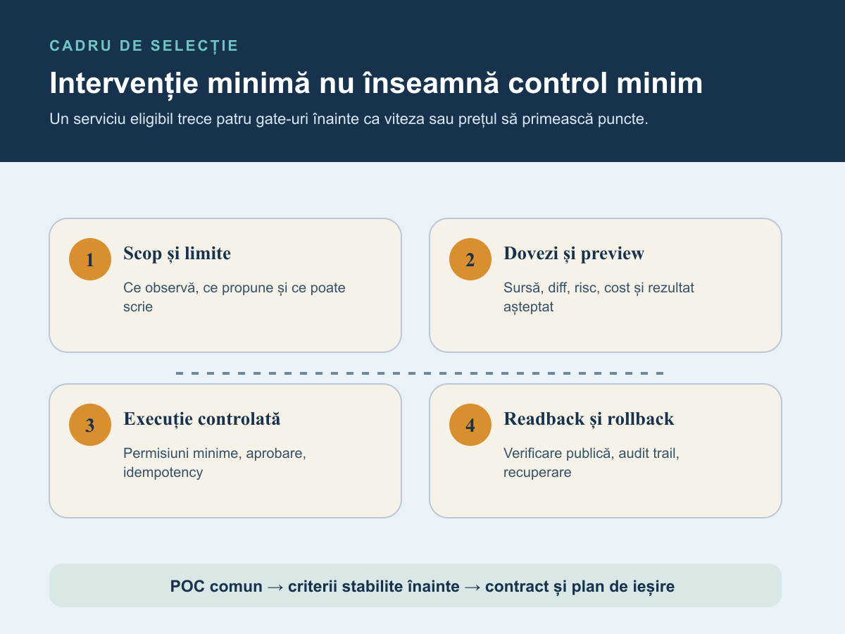 Diagramă cu scop și limite, dovezi și preview, execuție controlată, readback și rollback