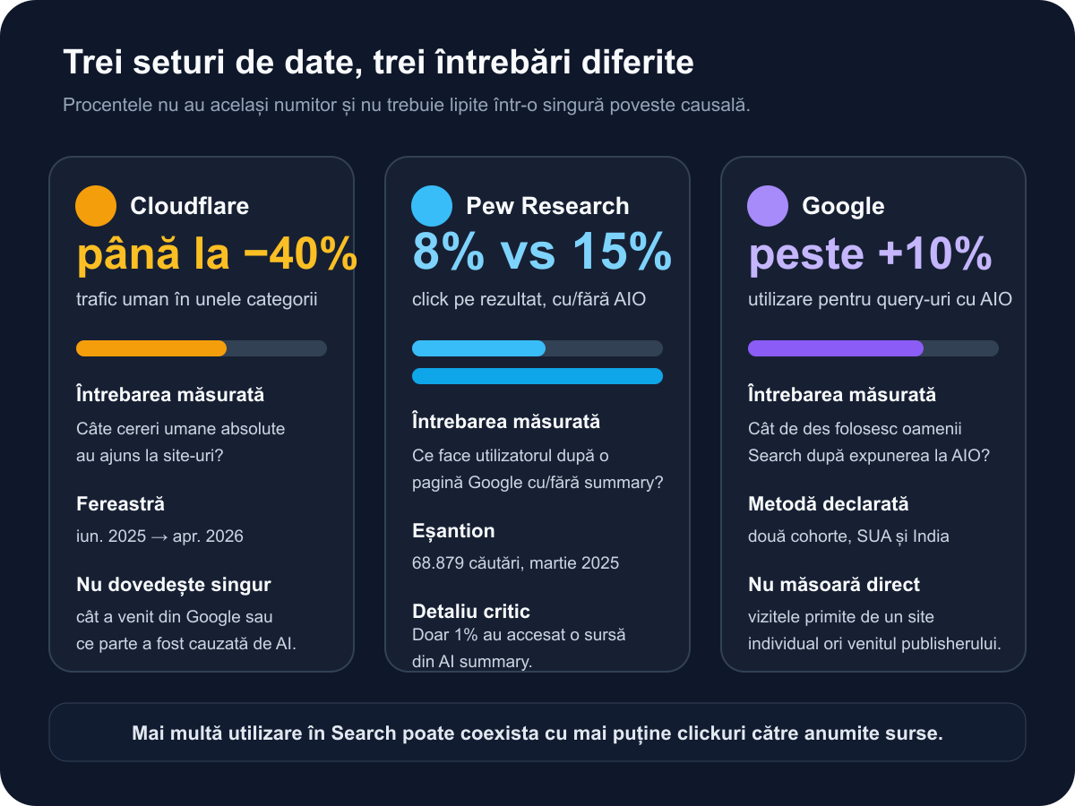 Trei panouri separă scăderea traficului uman observată de Cloudflare, comportamentul de click măsurat de Pew și creșterea utilizării Search raportată de Google
